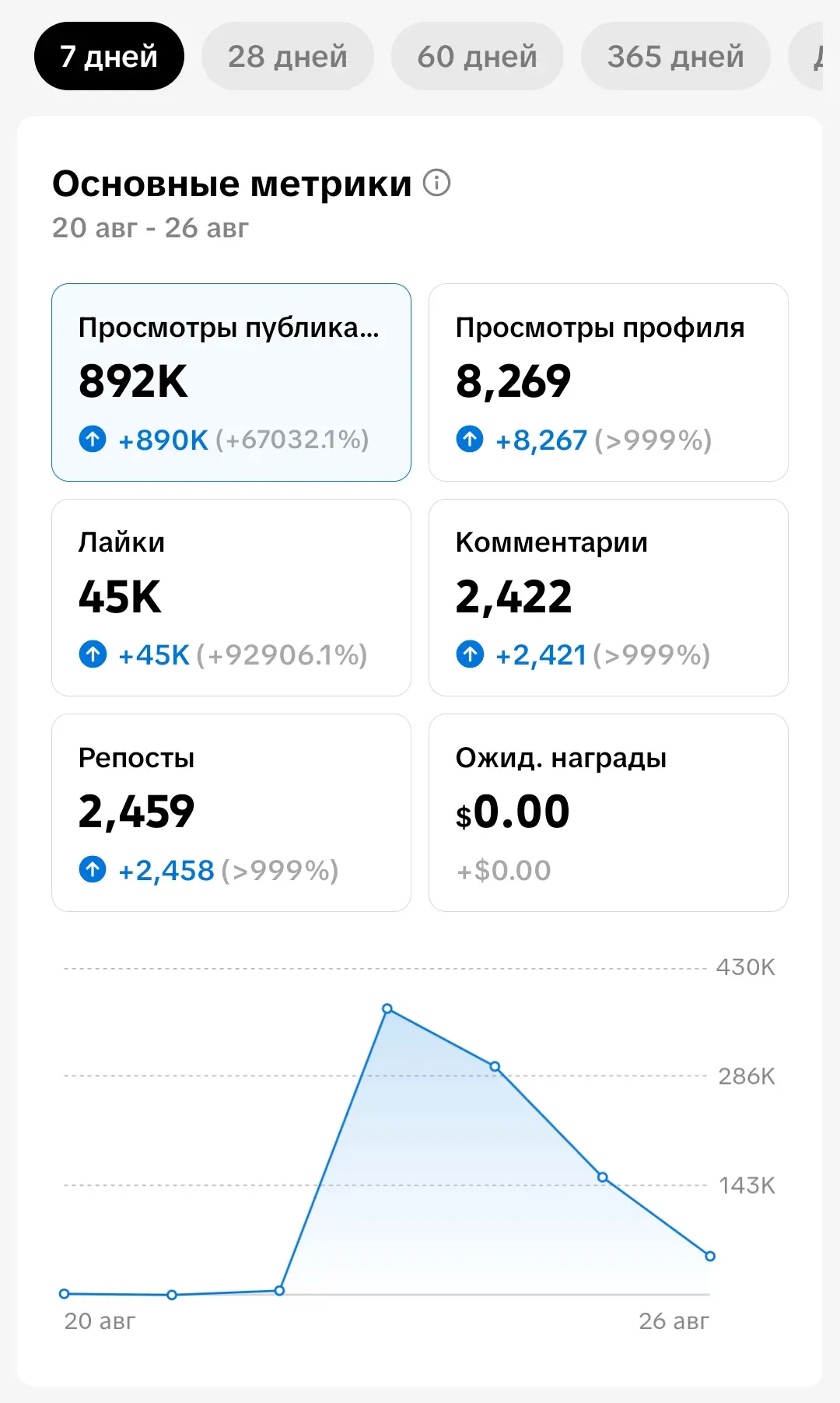 Статистика просмотров контента Ромы Семянникова за неделю